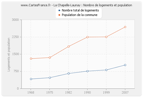 La Chapelle-Launay : Nombre de logements et population